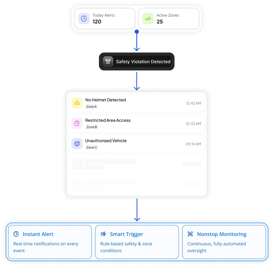 Automated Alerts