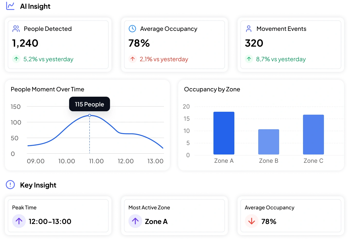 Actionable Insights